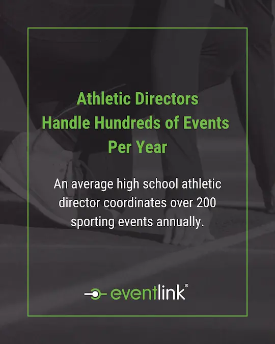 They Handle Hundreds of Events Per Year An average high school athletic director coordinates over 200 sporting events annually.