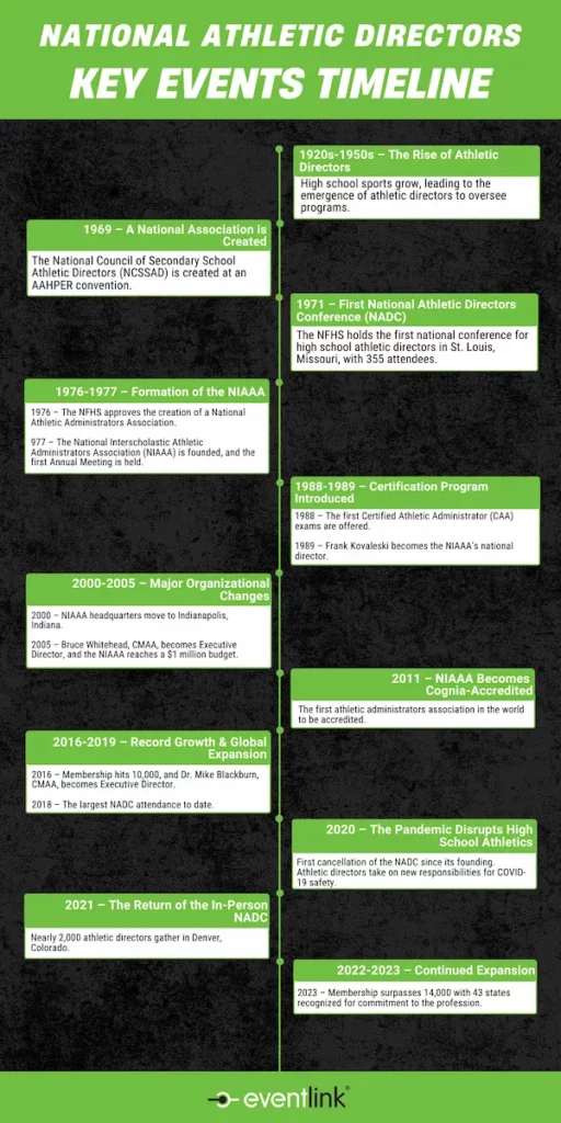 National Athletic Directors Key Events Timeline 1920s-1950s – The Rise of Athletic Directors High school sports grow, leading to the emergence of athletic directors to oversee programs. 1969 – A National Association is Created The National Council of Secondary School Athletic Directors (NCSSAD) is created at an AAHPER convention. 1971 – First National Athletic Directors Conference (NADC) The NFHS holds the first national conference for high school athletic directors in St. Louis, Missouri, with 355 attendees. 1976-1977 – Formation of the NIAAA 1976 – The NFHS approves the creation of a National Athletic Administrators Association. 1977 – The National Interscholastic Athletic Administrators Association (NIAAA) is founded, and the first Annual Meeting is held. 1988-1989 – Certification Program Introduced 1988 – The first Certified Athletic Administrator (CAA) exams are offered. 1989 – Frank Kovaleski becomes the NIAAA’s national director. 2000-2005 – Major Organizational Changes 2000 – NIAAA headquarters move to Indianapolis, Indiana. 2005 – Bruce Whitehead, CMAA, becomes Executive Director, and the NIAAA reaches a $1 million budget. 2011 – NIAAA Becomes Cognia-Accredited The first athletic administrators association in the world to be accredited. 2016-2019 – Record Growth & Global Expansion 2016 – Membership hits 10,000, and Dr. Mike Blackburn, CMAA, becomes Executive Director. 2018 – The largest NADC attendance to date. 2020 – The Pandemic Disrupts High School Athletics First cancellation of the NADC since its founding. Athletic directors take on new responsibilities for COVID-19 safety. 2021 – The Return of the In-Person NADC Nearly 2,000 athletic directors gather in Denver, Colorado. 2022-2023 – Continued Expansion 2023 – Membership surpasses 14,000, and 43 states are recognized for their commitment to the profession.